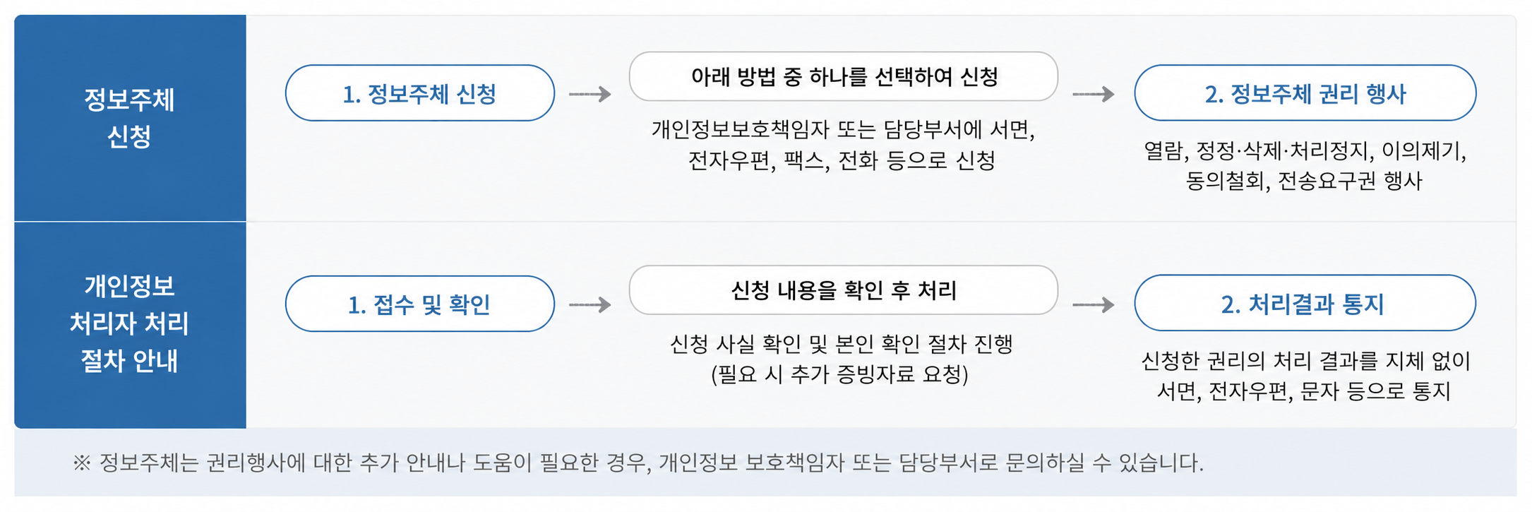 정보주체 신청 및 개인정보 처리자의 처리 절차 안내